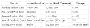 Disability Benefits Backlog