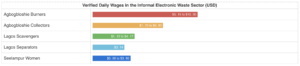 The E-Waste Export Scandal: Dumping in the Global South and the 63 Million Metric Tonnage 4 E-Waste Export Scandal
