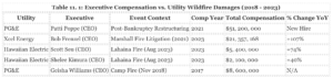 Wildfire Prevention Failures