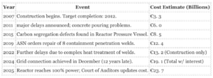 Nuclear Power Revival