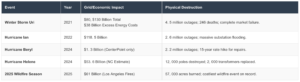 Grid Reliability Crisis In USA