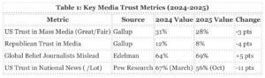 Crisis of trust in media