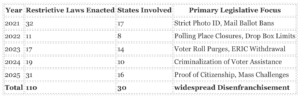 Voter Suppression Laws