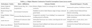 Hurricane Relief Fund Fraud