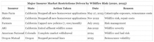 Wildlife prevention failures