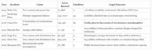 Wildfire Prevention Failures