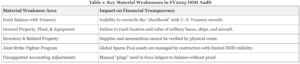 Pentagon Audit Failure