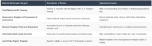 Pentagon Audit Failure