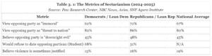 Political Polarization Of America
