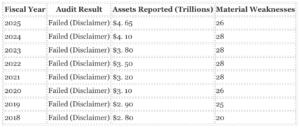 Pentagon Audit Failure