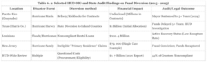 Hurricane Relief Fund Fraud