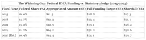 Special Education Funding Scandal