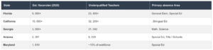 Teacher Shortages in American Public Schools