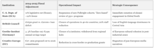 The Cultural Diplomacy Funding Cuts And Soft Power Collapse: 2025-2026 Fiscal Year Analysis 2 Cultural Diplomacy Funding Cuts