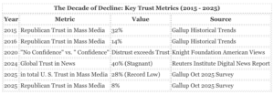 Crisis of trust in media