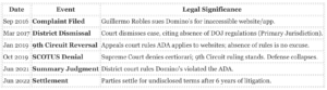 Accessibility Lawsuits Against Major Tech Firms: The Surge in Digital ADA Title III Filings Between 2020-2025 3 Accessibility Lawsuits Against Major Tech Firms