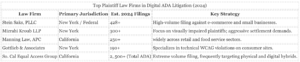 Accessibility Lawsuits Against Major Tech Firms: The Surge in Digital ADA Title III Filings Between 2020-2025 4 Accessibility Lawsuits Against Major Tech Firms