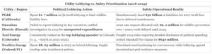 Wildfire Prevention Failures