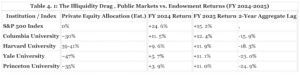 American University Endowments