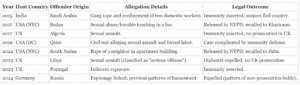 Diplomatic Immunity Abuse Cases