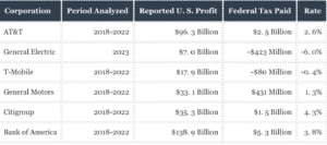 Corporate Tax Loopholes And The Rate Reality In USA: Statutory 21% vs. Actual 0% 1 Corporate Tax Loopholes
