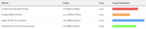 Corporate tax avoidance strategies