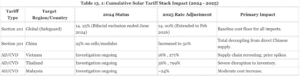The Cost of US-China Trade War: Investigating Impact on Consumer Prices Between 2018-2026 2 Cost of US-China Trade War