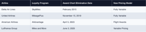 Frequent Flyer Programs Devaluation Investigation: The Great Mileage Illusion and the Anatomy of Airline Profiteering 2 Frequent Flyer Programs Devaluation