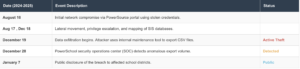 The PowerSchool Ransomware Attack: A Student Data Breach 2 PowerSchool Ransomware Attack