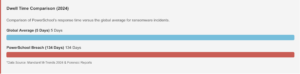 The PowerSchool Ransomware Attack: A Student Data Breach 3 PowerSchool Ransomware Attack