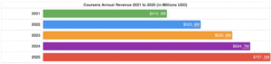 True Cost Of Coursera Credentials