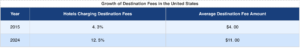 Deceptive pricing by hotel Resorts