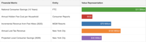 Deceptive pricing by hotel Resorts