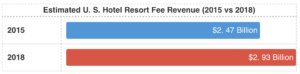 Deceptive pricing by hotel Resorts