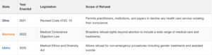 Religious Exemption Exploitation In Healthcare