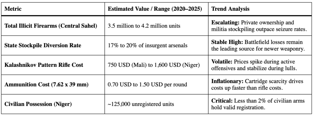 Shadow Logistics: How Illicit Small Arms Fuel Sahel Insurgencies 1 Sahel Insurgencies