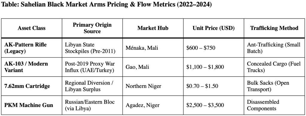 Shadow Logistics: How Illicit Small Arms Fuel Sahel Insurgencies 2 Sahelian Black Arms Market