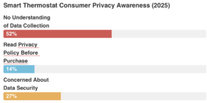 Smart Home Privacy Breaches Data