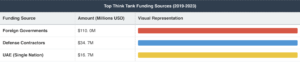 Think Tank Sponsored Research Bias Investigation: Data Between 2015-2025 Points To An Illusion Of Independence 2 Think Tank Sponsored Research Bias