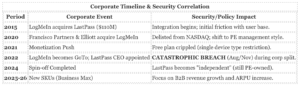 Breach by Breach: Auditing the Institutional Decay and Data Exfiltration of LastPass In 2026 4 Exfiltration of LastPass In 2026