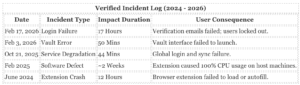 Breach by Breach: Auditing the Institutional Decay and Data Exfiltration of LastPass In 2026 3 Exfiltration of LastPass In 2026