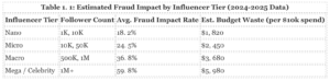 The Influencer Fraud And The 5 Billion Dollar Mirage: Quantifying The Global Ad Fraud, Fake Followers and Wash Trading 1 Influencer Fraud