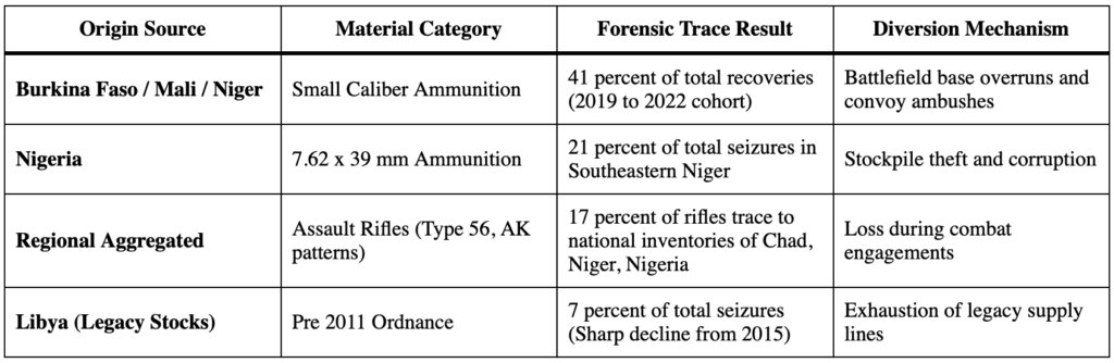 Shadow Logistics: How Illicit Small Arms Fuel Sahel Insurgencies 3 Sahel Insurgencies