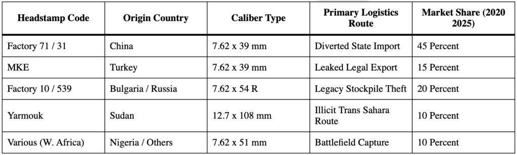 Shadow Logistics: How Illicit Small Arms Fuel Sahel Insurgencies 5 Sahel Insurgencies Investigation